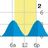 Shooting Thorofare tide chart for Tuesday, November 2, 2021