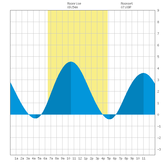 Shooting Thorofare tide chart for Sunday, November 7, 2021