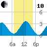 Shooting Thorofare tide chart for Friday, December 10, 2021