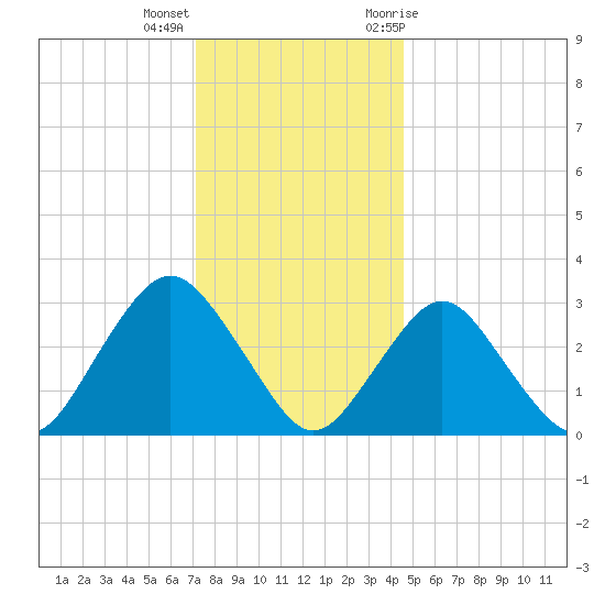 Shooting Thorofare tide chart for Thursday, December 16, 2021