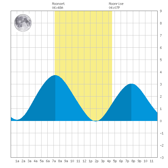 Shooting Thorofare tide chart for Saturday, December 18, 2021