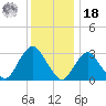 Shooting Thorofare tide chart for Saturday, December 18, 2021