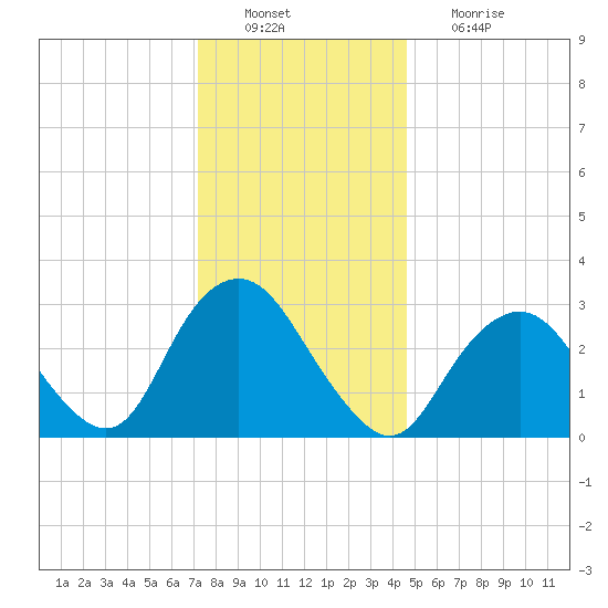 Shooting Thorofare tide chart for Tuesday, December 21, 2021