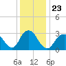 Shooting Thorofare tide chart for Thursday, December 23, 2021