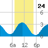 Shooting Thorofare tide chart for Friday, December 24, 2021