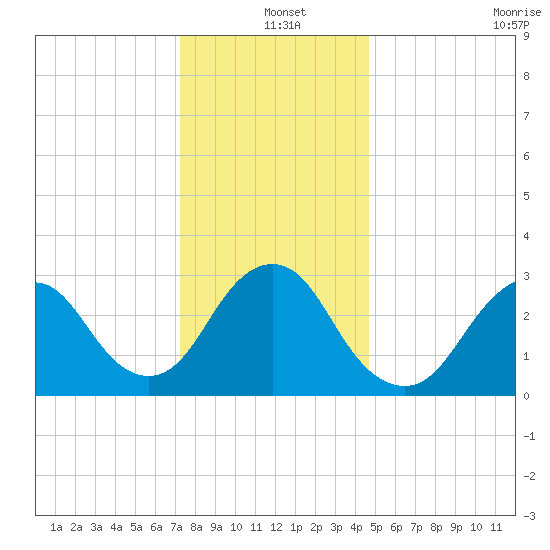 Shooting Thorofare tide chart for Saturday, December 25, 2021