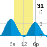 Shooting Thorofare tide chart for Friday, December 31, 2021