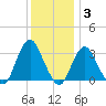 Shooting Thorofare tide chart for Friday, December 3, 2021