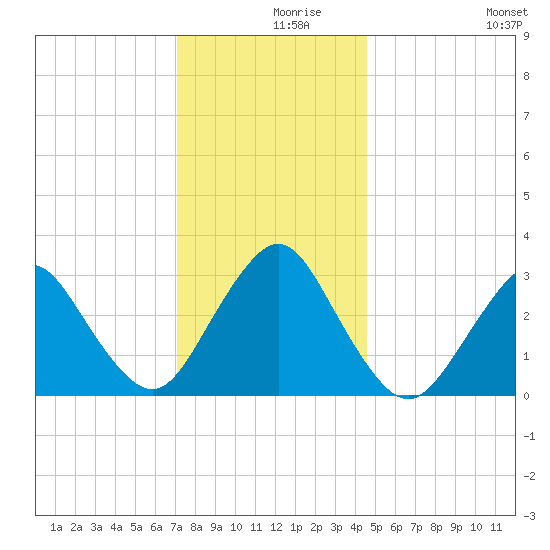 Shooting Thorofare tide chart for Thursday, December 9, 2021