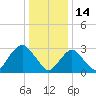 Shooting Thorofare tide chart for Friday, January 14, 2022