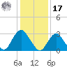 Shooting Thorofare tide chart for Monday, January 17, 2022
