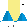 Shooting Thorofare tide chart for Saturday, January 1, 2022