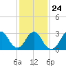 Shooting Thorofare tide chart for Monday, January 24, 2022