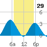 Shooting Thorofare tide chart for Saturday, January 29, 2022