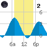 Shooting Thorofare tide chart for Sunday, January 2, 2022