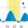 Shooting Thorofare tide chart for Tuesday, January 4, 2022