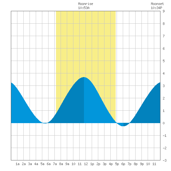 Shooting Thorofare tide chart for Friday, January 7, 2022