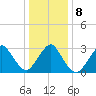 Shooting Thorofare tide chart for Saturday, January 8, 2022