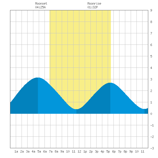 Shooting Thorofare tide chart for Saturday, February 12, 2022