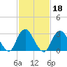 Shooting Thorofare tide chart for Friday, February 18, 2022