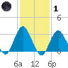 Shooting Thorofare tide chart for Tuesday, February 1, 2022