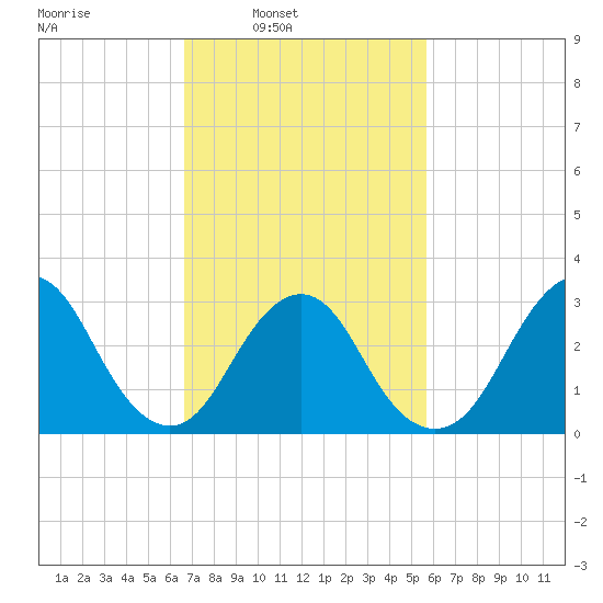 Shooting Thorofare tide chart for Tuesday, February 22, 2022