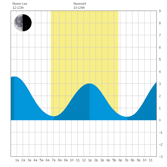 Shooting Thorofare tide chart for Wednesday, February 23, 2022