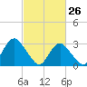 Shooting Thorofare tide chart for Saturday, February 26, 2022