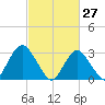 Shooting Thorofare tide chart for Sunday, February 27, 2022