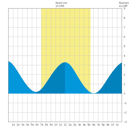 Shooting Thorofare tide chart for Sunday, February 6, 2022