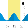 Shooting Thorofare tide chart for Sunday, February 6, 2022