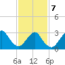 Shooting Thorofare tide chart for Monday, February 7, 2022