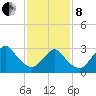 Shooting Thorofare tide chart for Tuesday, February 8, 2022