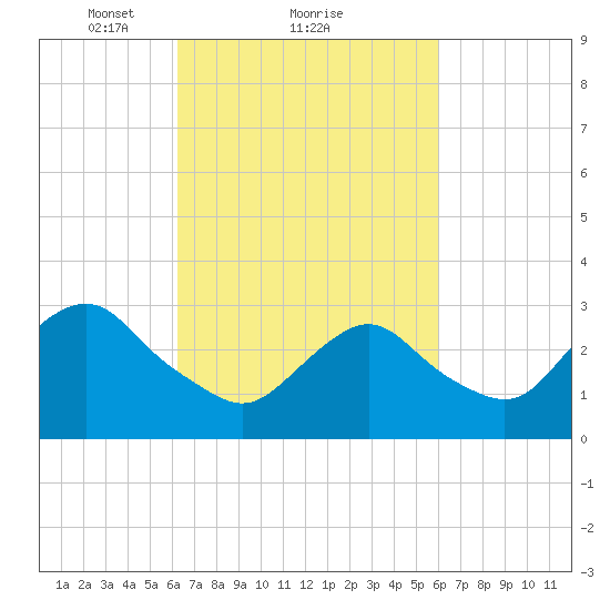 Shooting Thorofare tide chart for Friday, March 11, 2022