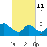 Shooting Thorofare tide chart for Friday, March 11, 2022