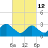 Shooting Thorofare tide chart for Saturday, March 12, 2022