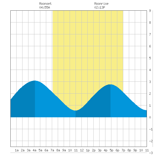 Shooting Thorofare tide chart for Sunday, March 13, 2022