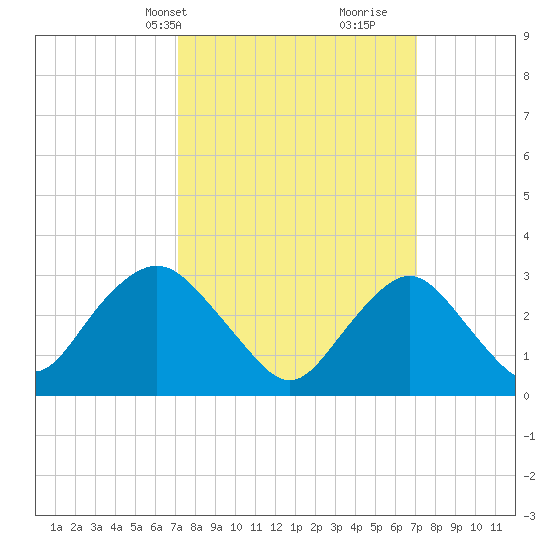 Shooting Thorofare tide chart for Monday, March 14, 2022
