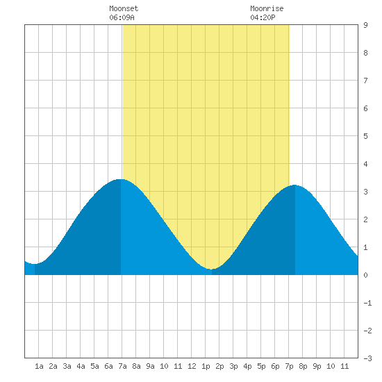 Shooting Thorofare tide chart for Tuesday, March 15, 2022