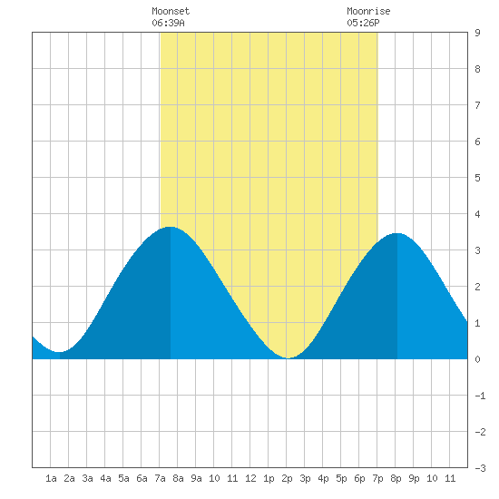 Shooting Thorofare tide chart for Wednesday, March 16, 2022