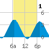 Shooting Thorofare tide chart for Tuesday, March 1, 2022