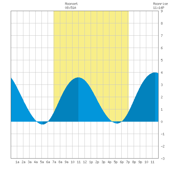 Shooting Thorofare tide chart for Monday, March 21, 2022