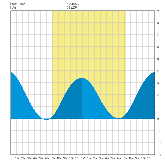 Shooting Thorofare tide chart for Tuesday, March 22, 2022