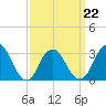 Shooting Thorofare tide chart for Tuesday, March 22, 2022