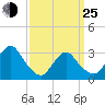 Shooting Thorofare tide chart for Friday, March 25, 2022