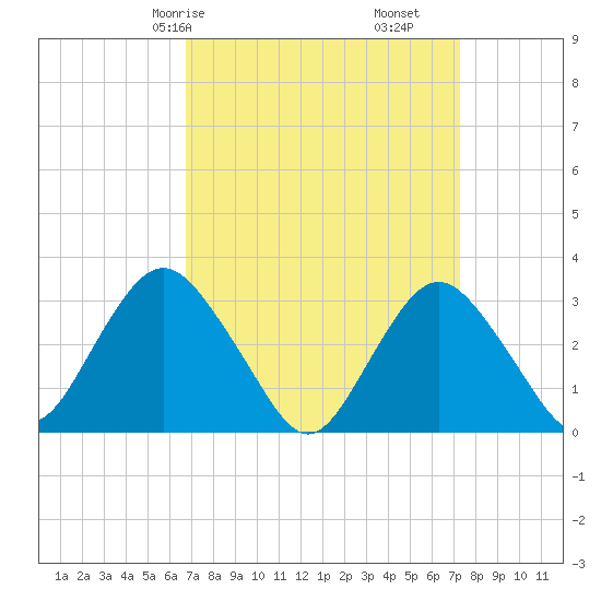 Shooting Thorofare tide chart for Monday, March 28, 2022
