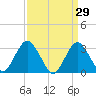 Shooting Thorofare tide chart for Tuesday, March 29, 2022