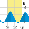 Shooting Thorofare tide chart for Thursday, March 3, 2022