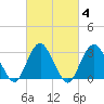 Shooting Thorofare tide chart for Friday, March 4, 2022