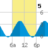 Shooting Thorofare tide chart for Saturday, March 5, 2022